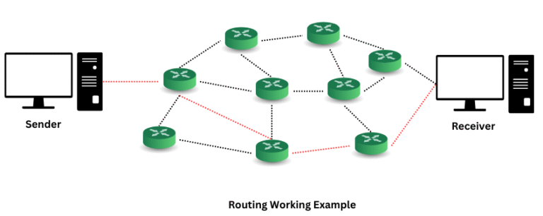Yönlendirme (Routing) ve Dinamik Routing