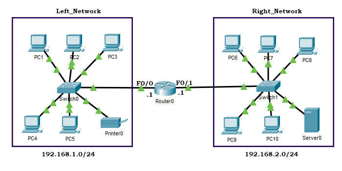 Cisco Router’da DHCP Yapılandırması