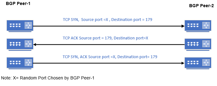 BGP Port Numarasını Kavrama