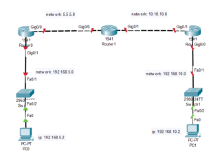 Cisco Router’da RIP Yapılandırması