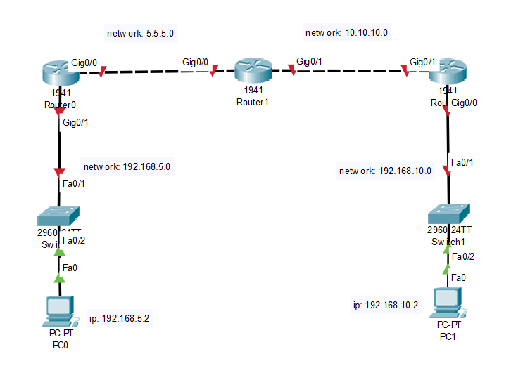 Cisco Router’da RIP Yapılandırması