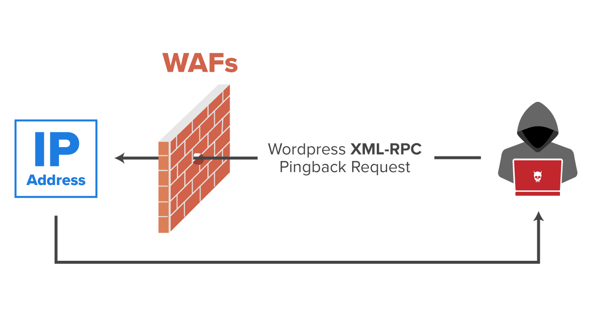WordPress XML-RPC Servisine Brute-Force Saldırıları Kullanıyor