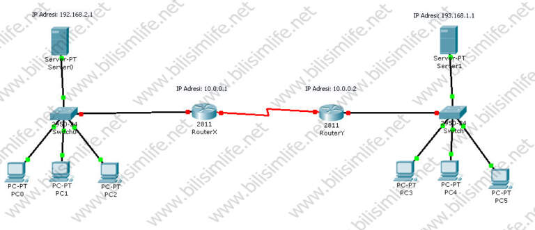 Router Konfigürasyonu