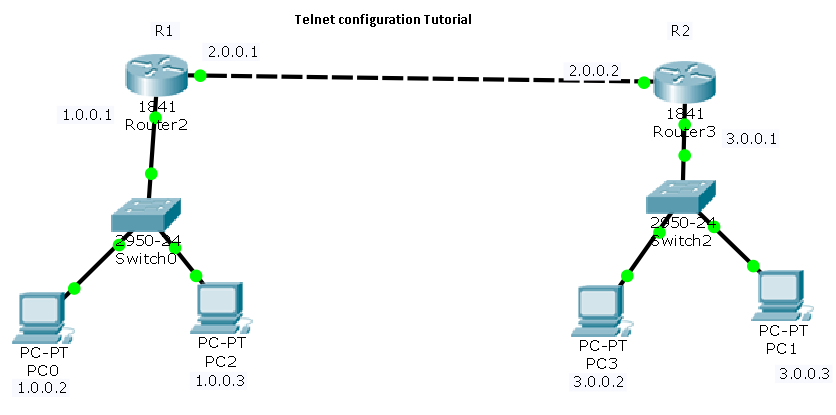 Telnet Kullanarak Router Yönetmek