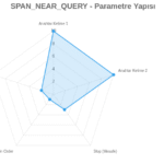 Elasticsearch Span Near Query Kullanımı