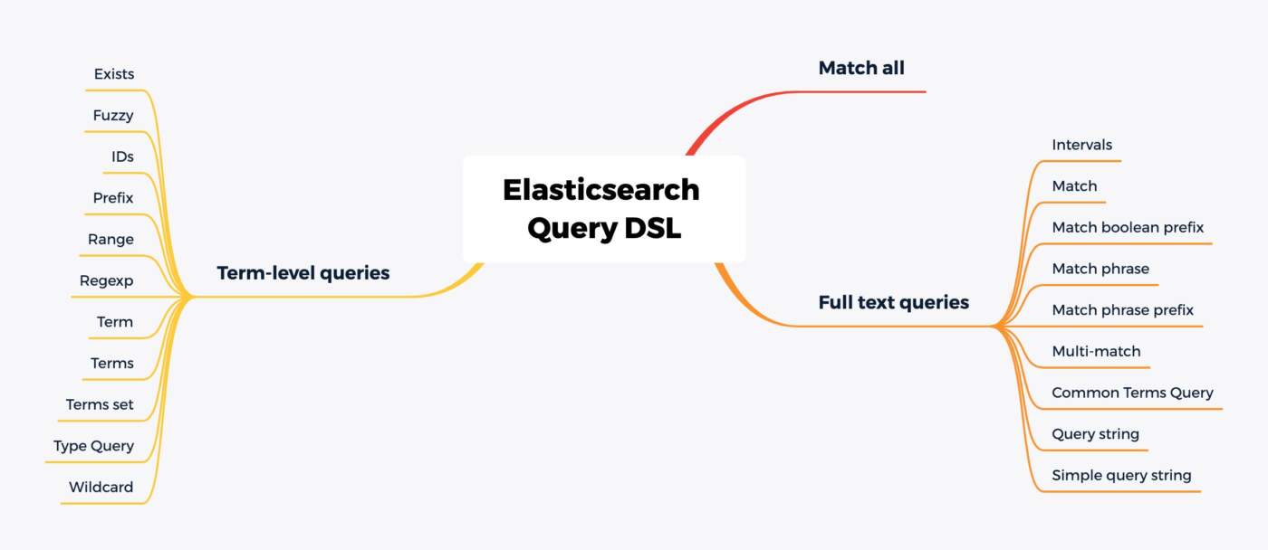 .NET Üzerinde Elasticsearch Sorguları Oluşturmak