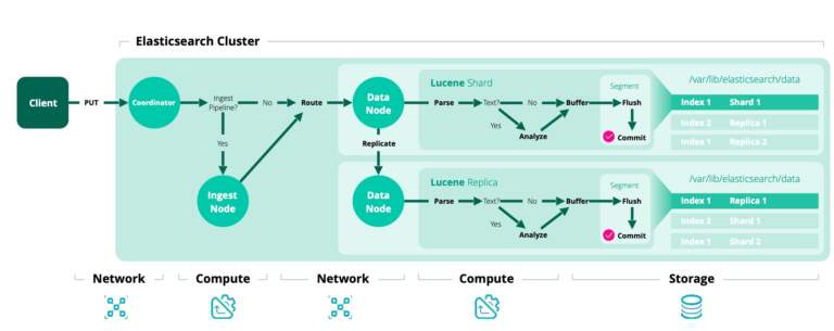 Elasticsearch Analyzer Kullanımı – Metin Analizinin Temelleri